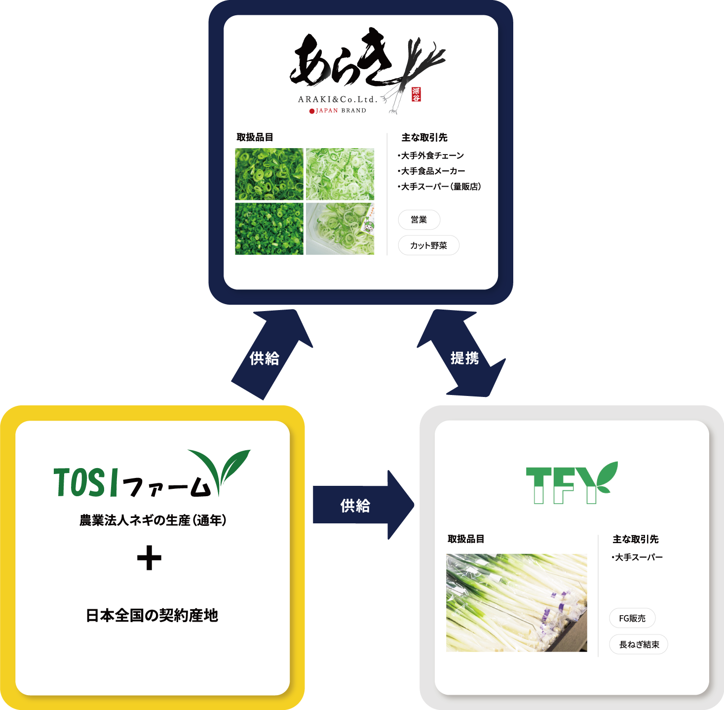 株式会社あらきは営業、カット野菜。農業法人TOSIファームはねぎの生産。株式会社TFYは長ねぎ結束、FG販売